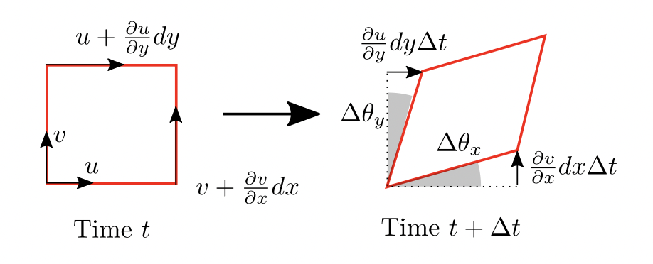 Fluid particle deformation